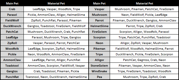 Best Anime MMORPG - Asda 2 - 1st Evolution Material Pets