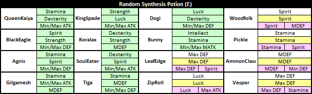 Best Anime MMORPG - Asda 2 - Random Synthesis Potion (E)