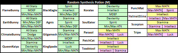 Best Anime MMORPG - Asda 2 - Random Synthesis Potion (M)