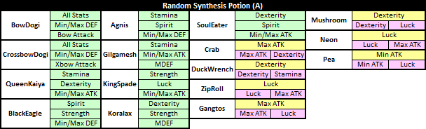 Best Anime MMORPG - Asda 2 - Random Synthesis Potion (A)