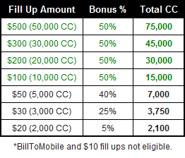 GamesCampus Bonus Credit Event