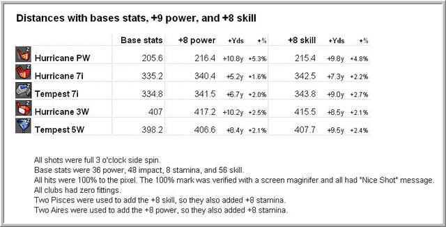 +8 power vs +8 skill