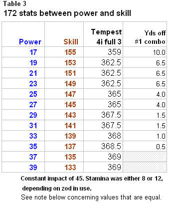 Power test table