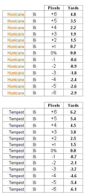 Very preliminary accuracy results for 2 irons