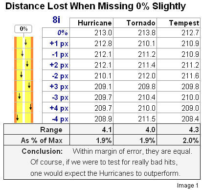 Accuracy test: distance lost