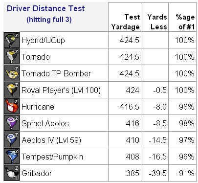 Driver test-distance(see tips forum)