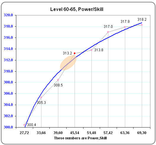 Power/Skill for mid-level. See Tips forum for full post.