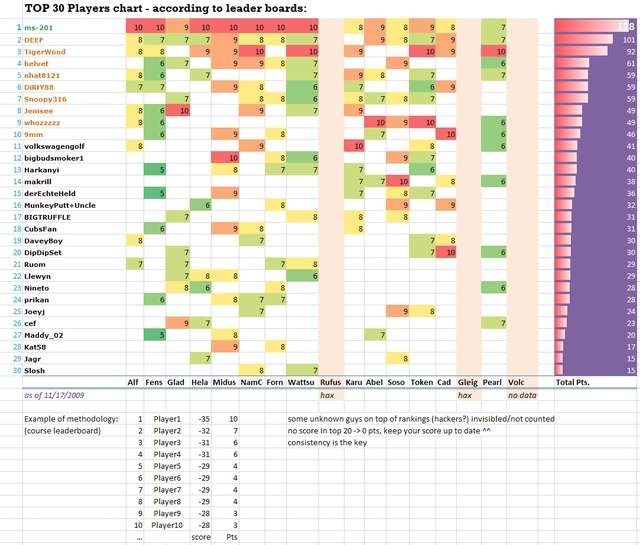 TOP 30 players chart