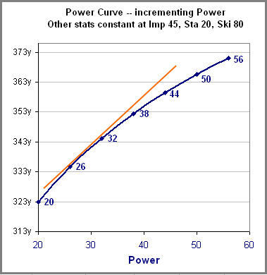 Shot Online "power curve"